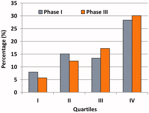 Figure 1. Prevalence of women with history of violence in different quartiles of total score of symptoms during early pregnancy (phase I) and 18-24 months after birth (phase III).