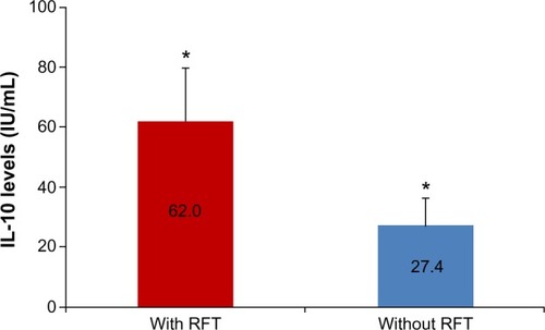 Figure 6 Mean IL-10 levels before and after the extraction of RFT in patients with systemic diseases.