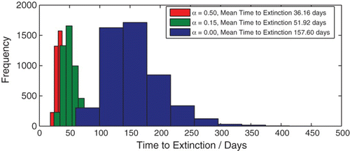 Figure 9. Mean time to disease extinction plotted as a histogram for three cases: α=0, α=0.15 and α=0.5. Initial population: (Display full size(0), Display full size(0), Display full size(0), Display full size(0), Display full size(0))=(600, 20, 60, 10, 10). Π=1; γ=0.2; κ=0.2; ω=0.95; Display full size ξ=0.8; ψ=0.05; δa=0.000233; δc=0.00233; δq=0.001667; η=0.5; ζ=0.1; β=0.1880; Δ t=0.0069.