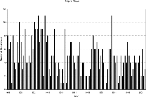 Figure 3. Number of Triple Plays by Year (1901 – 2004).