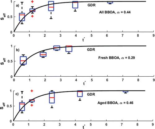 Figure 2. Equilibration profiles for (a) all emissions data, (b) fresh emissions data, and (c) aged emissions data from all experiments after applying the optimization routine. The accommodation coefficients (α) obtained for each case are shown on the respective graphs. Upon binning the scattered data, we see that it follows the behavior of the general dynamic response (GDR) curve.