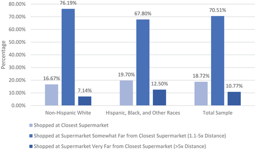 Figure 1. Distribution of excess distance traveled to utilized supermarket by race/ethnicity.