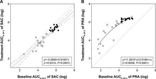 Figure 3 Comparison of baseline area under the curve from before dose to 24 hours after dose (AUC0–24 h) versus treatment AUC0–24 h.