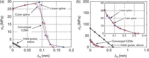 Figure 16. Illustration of optimization effectiveness for (1) different initial guesses: below and above the solution; (2) higher number of control points: six here; and (3) different interpolations: linear and cubic spline interpolations. Left: for HD CZM. Right: for PL CZM.