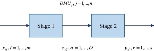 Figure 1. The generic two-stage process.