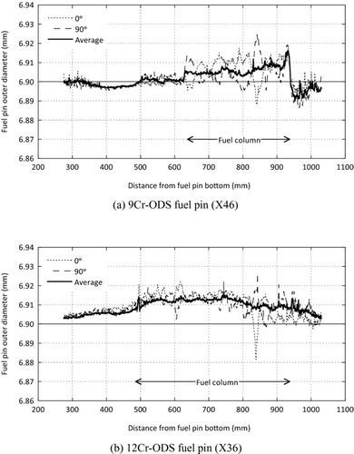 Figure 4 Diameter measurement results of ODS cladding fuel pins irradiated in VS424E