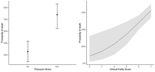 Figure 2 Significant partial associations between mortality and each of clinical frailty score and pressure ulcers.
