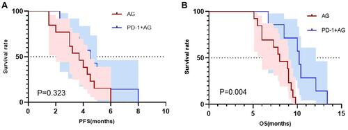 Figure 5 (A) Kaplan–Meier PFS curves of patients with KRAS and TP53 co-mutations (P=0.323); (B) Kaplan–Meier OS curves of patients with KRAS and TP53 co-mutations (P=0.004).