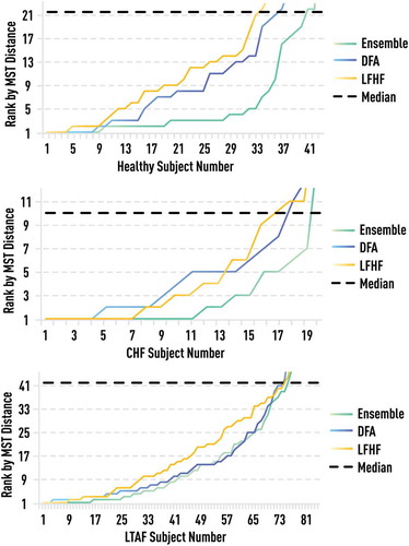 Figure 22. Rank of the MST-based distance of each healthy, CHF, and LTAF subject to himself against distances to other subjects within the same group. Rank 1 corresponds to minimal distance. Ensemble-based rank (green) is compared to those based on single measures: DFA (blue) and LFHF (yellow). Ensemble-based measure provides a significantly more accurate ranking compared to any single measure.