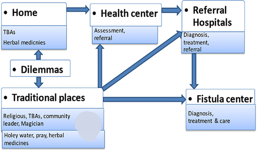 Figure 1 Care-seeking pathways among women with obstetric fistula in Ethiopia.
