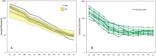 Figure 6. A, Chondrite normalised REE distributions of AL and UML. Yellow outline shows limits of AL REE distributions, individual UML ratios are shown as black curves. B, Normalised REE distributions of phonolites. All analyses in Figures 6, 7, 9 and 12 are normalised against chondrite values of Sun and McDonough (Citation1989) (colour online).