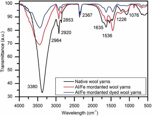 Figure 6. FT-IR spectra of native, Al/Fe mordanted, and Al/Fe mordanted dyed wool yarns.