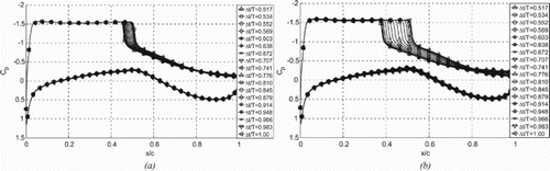 Figure 23. Pressure distribution on the surface of the airfoil with a microtab installed at x/c = 0.9 chord-wise on the upper airfoil surface when: (a) the shock oscillation range is at minimum and (b) the shock oscillation range is at maximum.