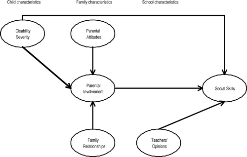 Figure 1 Theoretical model of characteristics associated with social skills in children with physical disabilities