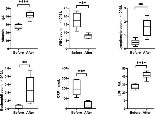 Figure 1 Changes in albumin and other laboratory tests before and after enteral nutrition therapy in 10 patients with COVID-2019 and hypoalbuminemia. Statistical analysis was achieved by the t-test. **P < 0.01, ***P < 0.001 and ****P< 0.0001.