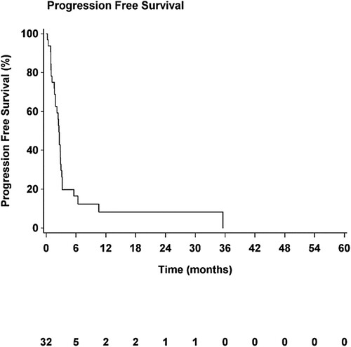 Figure 1. Kaplan-Meir analysis of progression free survival.