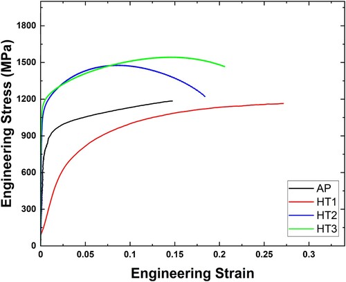 Figure 15. Engineering stress–strain curves from uniaxial tests performed on as-built and heat-treated specimens