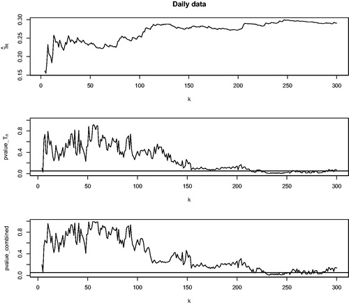 Fig. 3 The pair (Yen-Dollar, Pound-Dollar). The upper graph shows the Hill estimates for the radius R. The middle graph shows the p-values of the Tn test. The lower graph shows the p-values of the combined test.