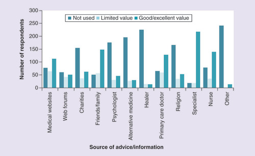 Figure 2. Sources of advice for patients with hepatocellular carcinoma.The number of respondents using different sources of advice/information regarding their HCC diagnosis and treatment, as well as the value of these information sources to those who used them. Question: during your diagnosis or treatment where have you gone for advice or counsel and how useful have you found it?HCC: Hepatocellular carcinoma.