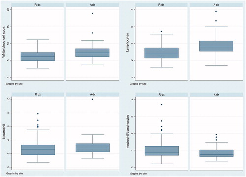 Figure 1. Box plot of the distribution values of white blood cell count (k/μl), Lymphocytes (k/μl), Neutrophils (k/μl) and the ratio of neutrophils to lymphocytes per injection site (R and A). The y-axis represents the haematic values. Each box shows the degree of dispersion in the data. The line inside the box is the median value and the points above the box are the outliers.