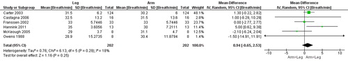 Figure 5. Random-effects meta-analysis on the mean difference of respiratory rate between arm and leg cycle ergometer tests at peak level reported as breaths/minute.