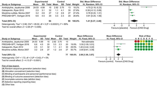 Figure 3. (a) Forest plot of a meta-analysis on CNS/neuromodulating medication vs. placebo medication on cough QOL. As the Jeyakumar et al study used a different cough QOL measurement (the CQLQ) compared to the LCQ the standardised mean difference (SMDs) were calculated. (b) Forest plot of a meta-analysis on CNS/neuromodulating medication vs. placebo medication on cough QOL. The study under high risk of selection bias (Jeyakumar et al.) was removed in a sensitivity analysis. The remaining three studies all used the same cough QOL measurement (LCQ) so the mean differences (MDs) were calculated.The green squares and black horizontal lines represent the SMD or MD and 95% CI for each study. The larger the green square the more weight that study contributes to the overall pooled estimate (black diamond). Risk of bias summary has also been included for each study (top right). RevMan Version 5.3. Copenhagen: The Nordic Cochrane Centre, the Cochrane Collaboration, 2014. Full color available online.