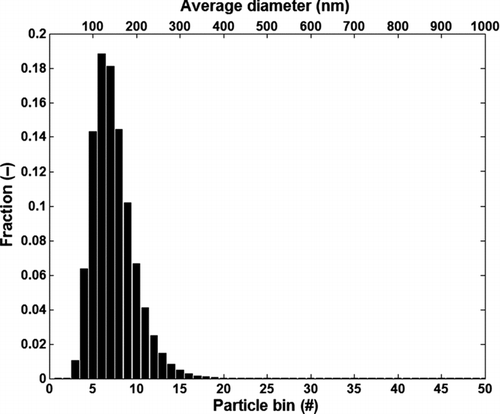 FIG. 3 Particle bin distribution at pipe inlet.