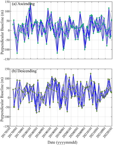 Figure 3. Spatial-temporal baseline distribution of Sentinel-1A SAR image pairs. (a) and (b) are respectively for ascending and descending tracks.