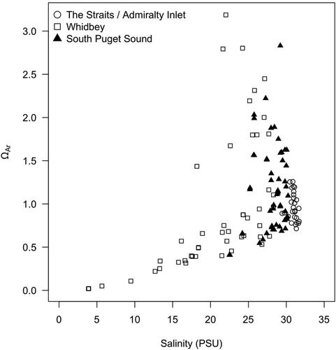 Figure 3. Sea surface salinity and aragonite saturation state in selected basins of greater Puget Sound. Data were collected at ADM002 and SJF002 (for the Straits/Admiralty Inlet, which approximates seawater endmember), at SKG003, SAR003, and PSS019 (for Whidbey, where glacial-fed rivers peak in spring), and at BUD005, DNA002, NSQ002, and OAK004 (for South Puget Sound, where rain-fed rivers peak in winter).