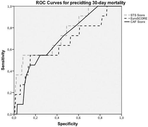 Figure 1. 30-day mortality. ROC curves of STS score; dotted grey line (AUC = 0.75; 95% CI:0.60–0.90); EuroSCORE; dotted black line (AUC = 0.66; 95% CI: 0.48–0.85) and CAF score; solid black line (AUC = 0.70; 95% CI: 0.56–0.84).