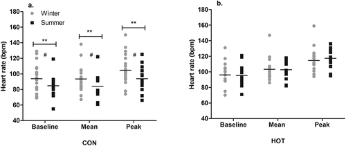 Figure 2. Seasonal HR responses in CON (a) and HOT (b) conditions.