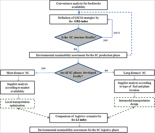 Figure 1 The proposed methodology for GSCM strategy analysis.