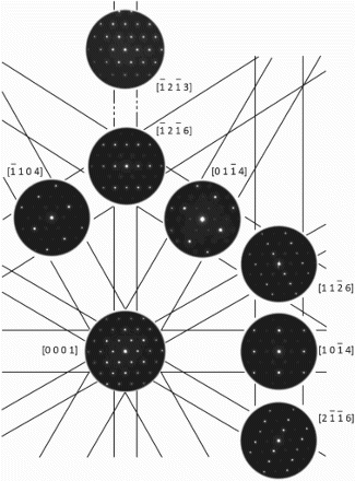 Figure 3. Arrangement of zone axes and corresponding electron diffraction patterns, indexed according to a hexagonal Mg-type structure. The lines correspond to Kikuchi lines as seen in the TEM. Only half of the patterns surrounding [0 0 0 1] are shown. The indicated angle between [ 2 3] and [ 2 6] is not to scale as indicated by the broken lines.