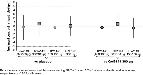 Figure 2.  Change from baseline in 24-hr mean heart rate (bpm) on Day 14. Data are least squares mean and the corresponding 98.3% CIs and 95% CIs versus placebo and indacaterol, respectively; p > 0.05 for all doses.
