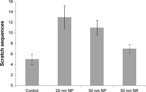 Figure S5 The graph showing scratching behavior assessment of rat for scratching tendency and comparison with control untreated rats.Abbreviations: NP, nanoparticle; NR, nanorod.