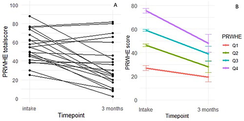 Figure 3. (A) Individual change of PRWHE total scores (range 0–100; lower scores indicating better function) from intake to 3 months for a random sample (10%, n = 21) of the participants. (B) PRWHE (range 0–100, lower scores represent more function) scores over time categorized by quartiles based on the baseline total PRWHE score. Improvements between baseline and 3 months for all quartiles were significant. Group means with standard errors are plotted.