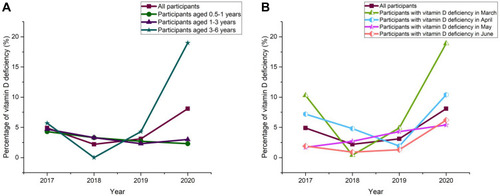 Figure 1 The percentage of vitamin D deficiency (25(OH)D < 50 nmol/L) in 2017–2019, stratified by age group (A) and month (B).