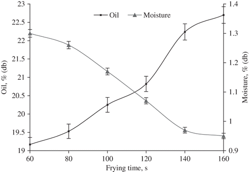 Figure 2 Effect of frying time on moisture and oil retention in instant noodles.