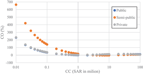 Figure 9. Cost overrun with contract cost for three sectors at CD of 12 months.