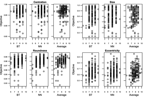 Figure 3 Scatterplots showing bivariate distributions of objective score with each grader’s subjective score and the average of the subjective scores. Each circle represents a single observation.