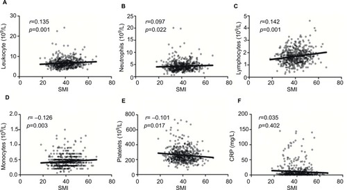 Figure 1 Correlations between the SMI and the leukocyte (A), neutrophil (B), lymphocyte (C), monocyte (D), platelet counts (E), and CRP level (F).Abbreviations: CRP, C-reactive protein; SMI, skeletal muscle index.