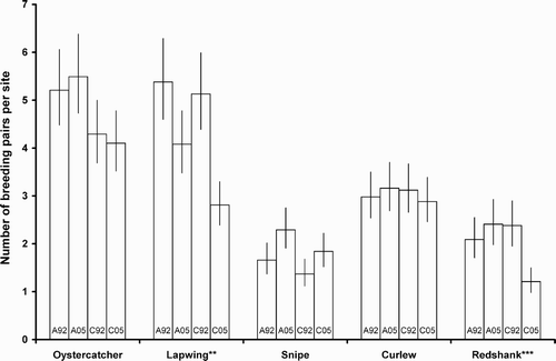 Figure 2. Modelled estimates (± se) of numbers of breeding pairs of each wader species on sites with (A) and without (C) agri-environment scheme (AES) management. Numbers refer to years: 1992 (92) and 2005 (05); species for which the change in numbers between 1992 and 2005 differed significantly between AES and Control sites are indicated by asterisks (**P < 0.01; ***P < 0.001).