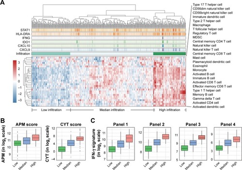 Figure 1 Heterogeneous infiltration landscape of gastric cancers.