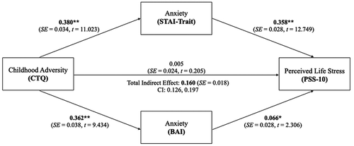 Figure 2. Full mediation of the effect of childhood adversity (CTQ) on perceived current life stress (PSS-10) through anxiety (STAI-trait and BAI). CTQ = Childhood Trauma Questionnaire. STAI-trait = State-Trait Anxiety Inventory. PSS = Perceived Stress Scale. Values represent unstandardized regression coefficients; ** p ≤ 0.001, *p < 0.05. Bolded values are statistically significant