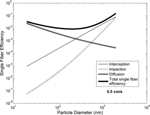 Figure 10 FIG. 10 Contribution of filtration mechanisms for 6.5 cm s−1 face velocity.