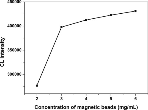 Figure 3. The optimization of the concentration of MPs.