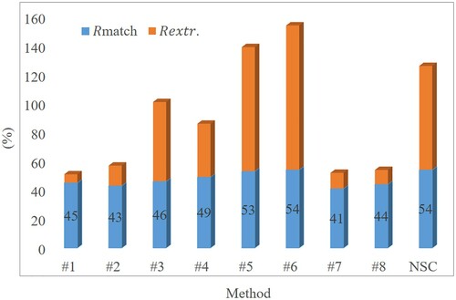 Figure 18. Detection results of different segmentation methods using benchmark dataset in the Alpine Space of Europe. #1–#8 correspond to the methods described by Eysn et al. (Citation2015). NSC represents the proposed method.