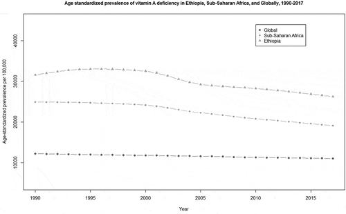 Figure 4. Comparison of age-standardized prevalence of vitamin A deficiency trend in Ethiopia, Sub-Saharan Africa, and globally, from 1990 to 2017.