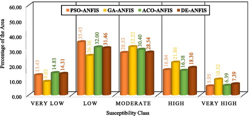 Figure 13. Column chart showing the percentage of landslide susceptibility classes over the study area.