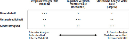 Fig 1. Abb.1: Strategien des Vergleichs. (Quelle: leicht verändert nach Ebbinghaus Citation2009: 487)